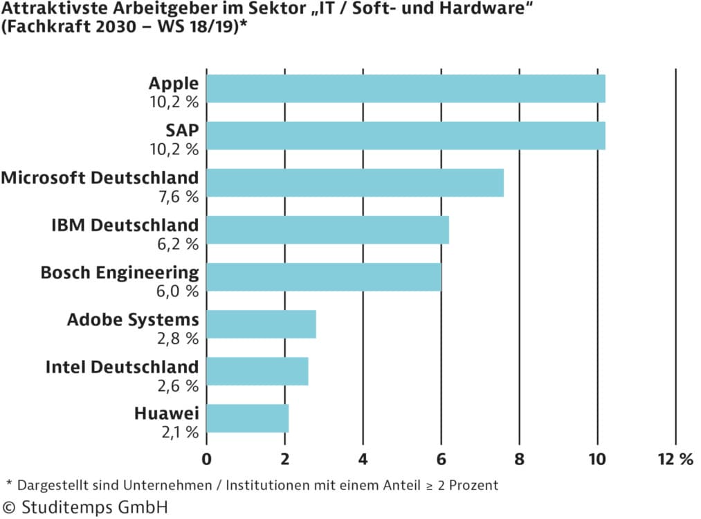 Attraktivste Arbeitgeber - IT- -Soft-Hardware