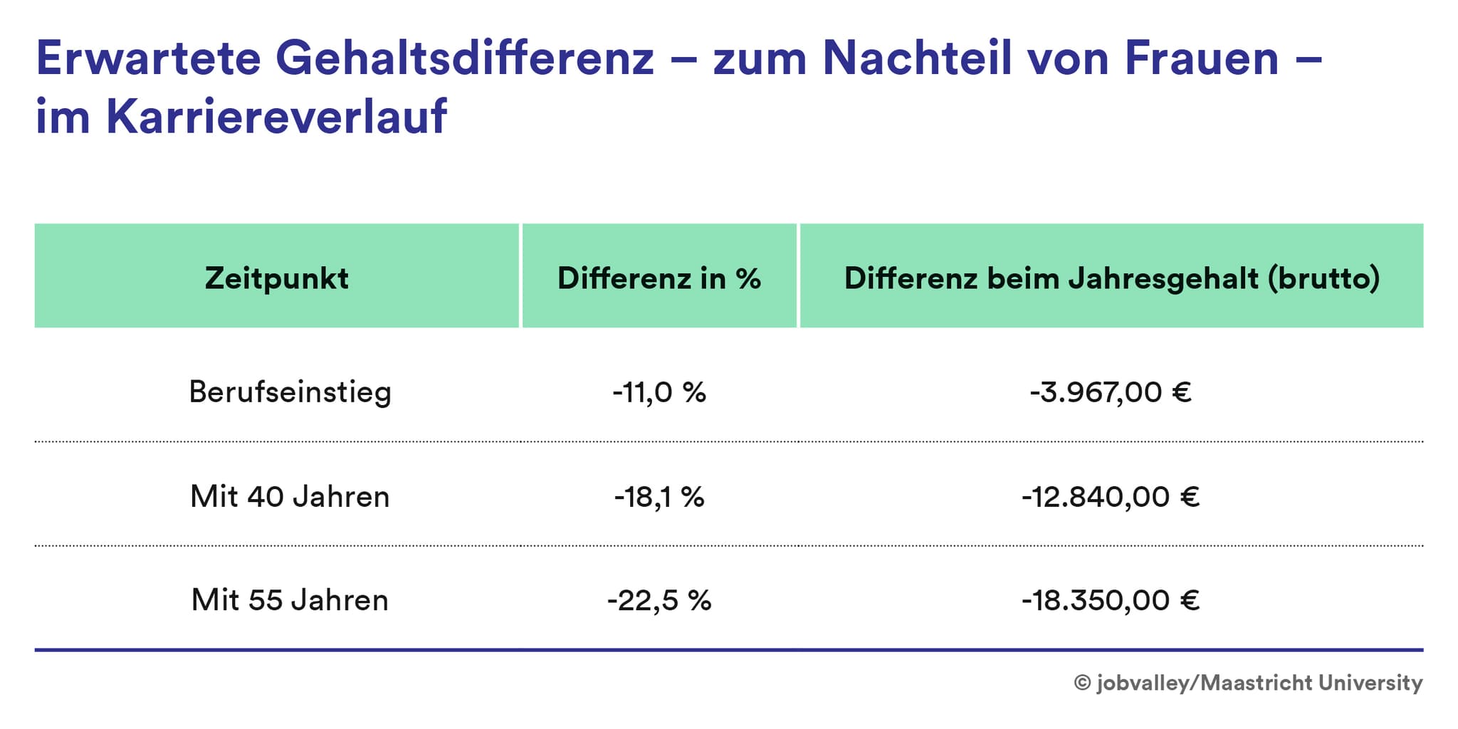 Erwartete Gehaltsdifferenz
