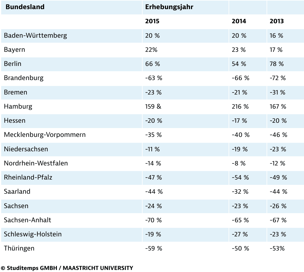 Wanderungsgewinne und -verluste der Bundesländer (per Saldo)