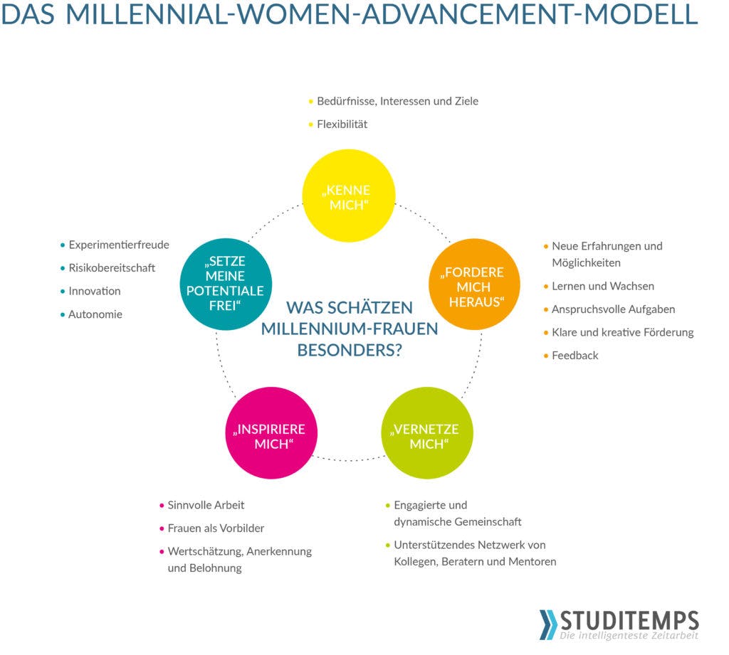 Das Millenial Women Advancement Modell