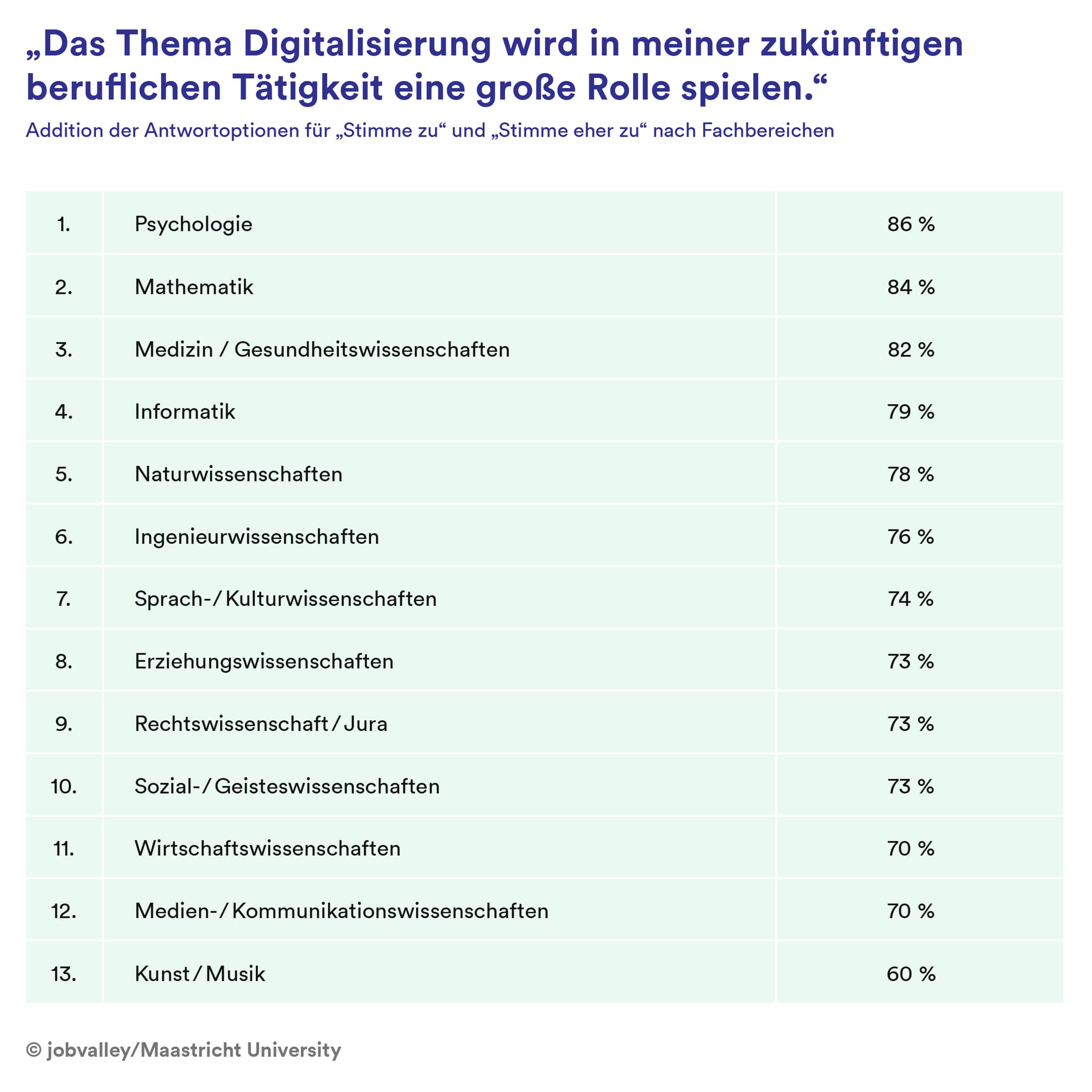 Rolle von Digitalisierung in beruflicher Zukunft nach Studiengang